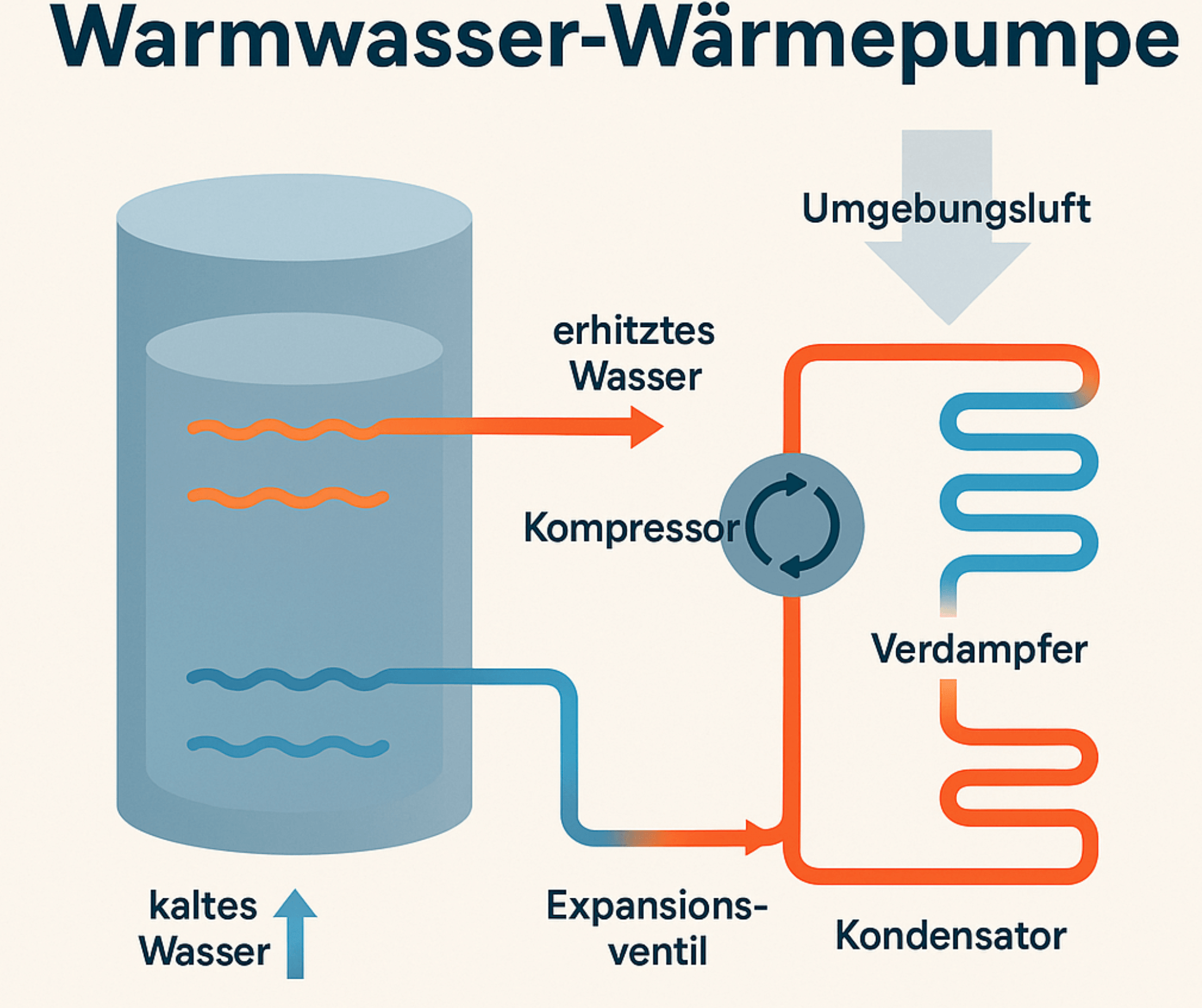 Warmwasser Wärmepumpe Funktionsweise