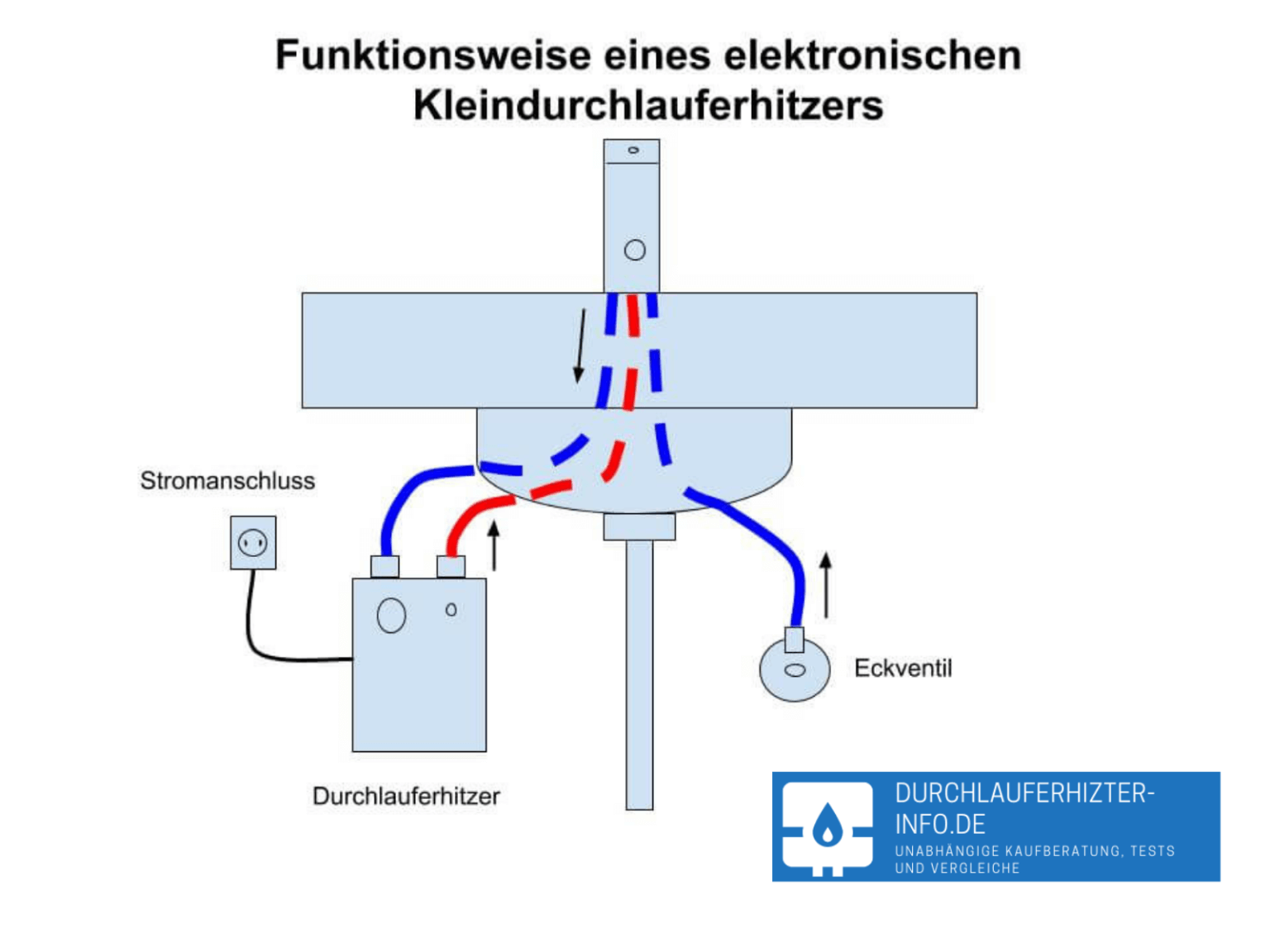 Wärmepumpe mit Durchlauferhitzer eine clevere Kombination
