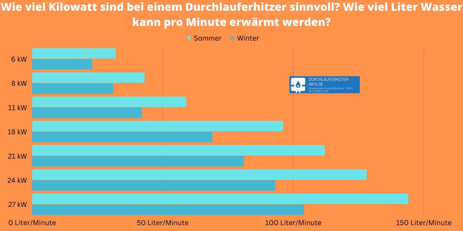 Durchlauferhitzer Wieviel Kw Zum Duschen