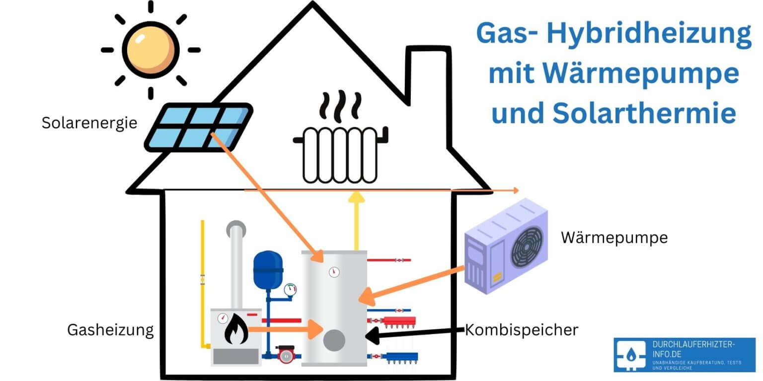 Hybridheizung Gas Photovoltaik