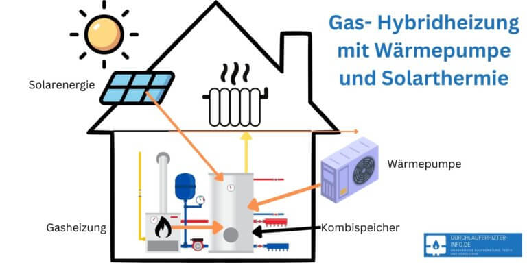 Gas-Hybridheizung Test 2024 | Die Besten 5 Testsieger Im Vergleich ...