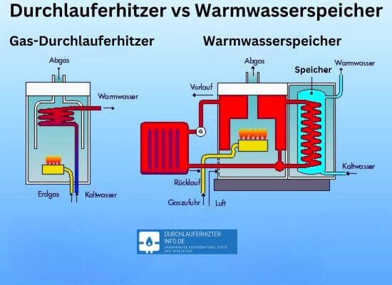 Gas-Durchlauferhitzer oder Warmwasserspeicher?